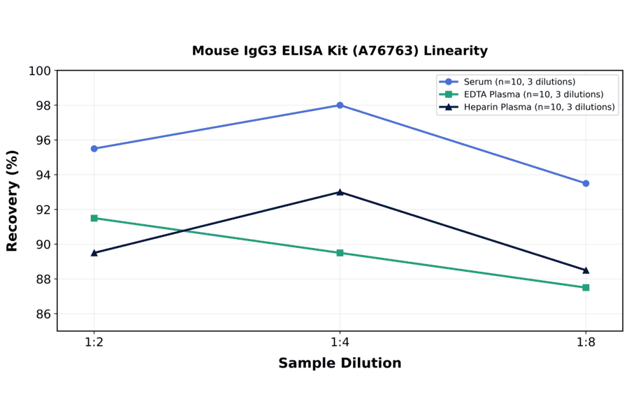 Linearity - Mouse IgG3 ELISA Kit (A76763) - Antibodies.com