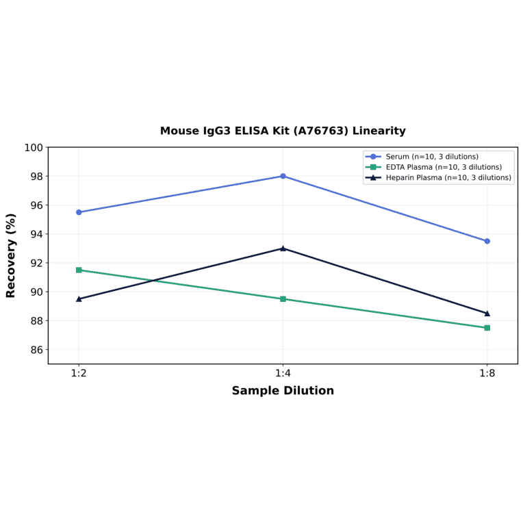 Linearity - Mouse IgG3 ELISA Kit (A76763) - Antibodies.com