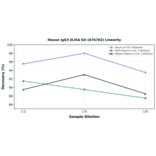 Linearity - Mouse IgG3 ELISA Kit (A76763) - Antibodies.com