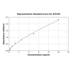 Standard Curve - Human IKK beta ELISA Kit (A76765) - Antibodies.com