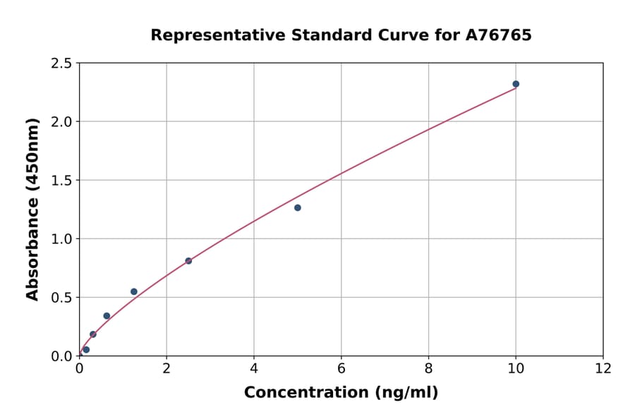 Standard Curve - Human IKK beta ELISA Kit (A76765) - Antibodies.com