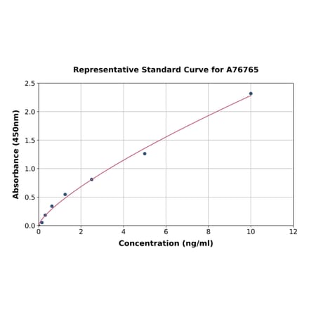 Standard Curve - Human IKK beta ELISA Kit (A76765) - Antibodies.com