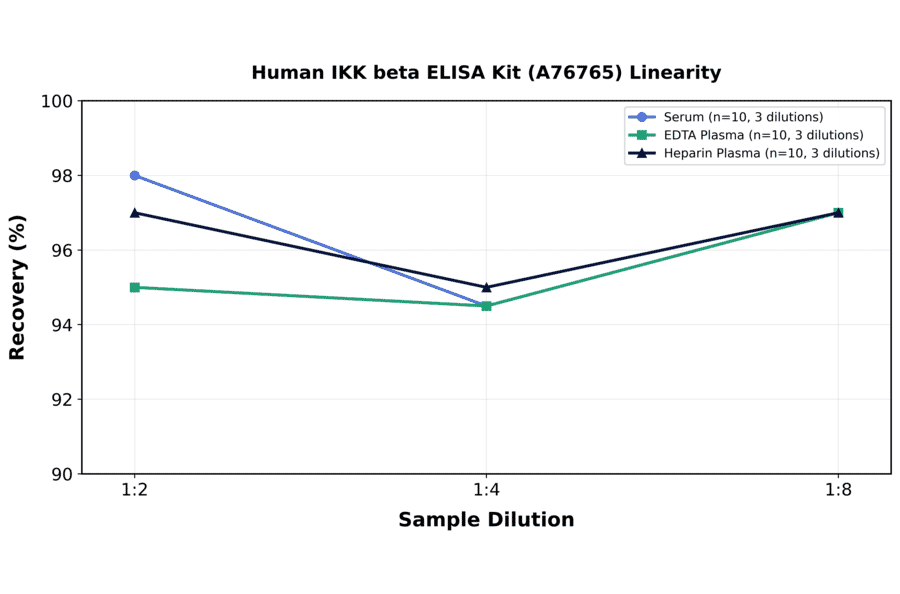 Linearity - Human IKK beta ELISA Kit (A76765) - Antibodies.com