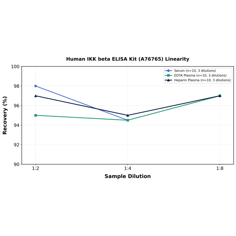 Linearity - Human IKK beta ELISA Kit (A76765) - Antibodies.com