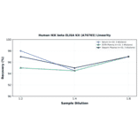 Linearity - Human IKK beta ELISA Kit (A76765) - Antibodies.com