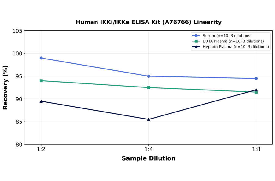 Linearity - Human IKKi/IKKe ELISA Kit (A76766) - Antibodies.com