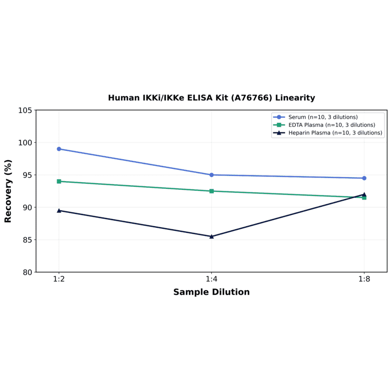 Linearity - Human IKKi/IKKe ELISA Kit (A76766) - Antibodies.com