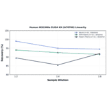 Linearity - Human IKKi/IKKe ELISA Kit (A76766) - Antibodies.com