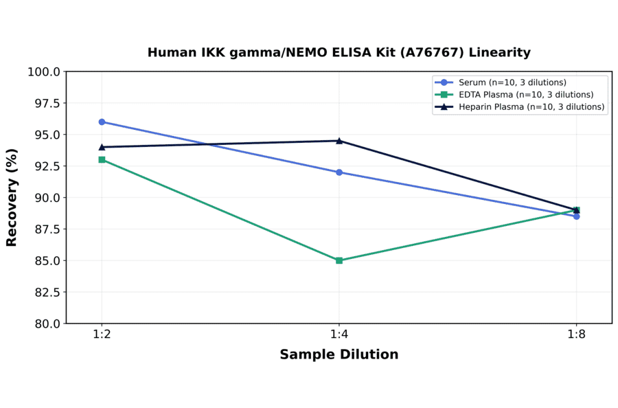 Linearity - Human IKK gamma/NEMO ELISA Kit (A76767) - Antibodies.com