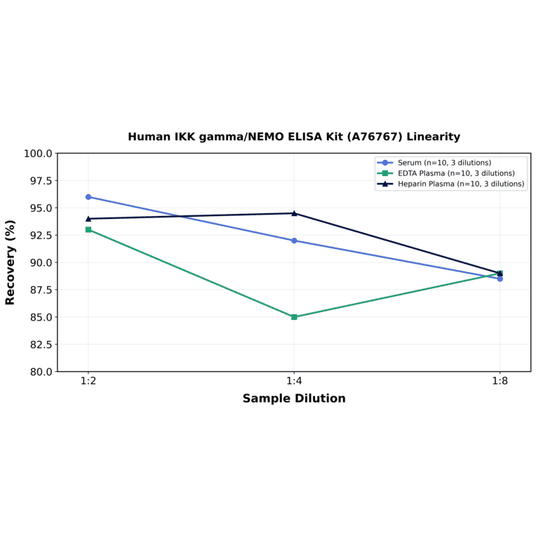 Linearity - Human IKK gamma/NEMO ELISA Kit (A76767) - Antibodies.com
