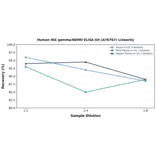 Linearity - Human IKK gamma/NEMO ELISA Kit (A76767) - Antibodies.com