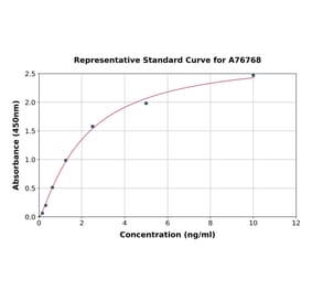 Standard Curve - Human Ikaros ELISA Kit (A76768) - Antibodies.com