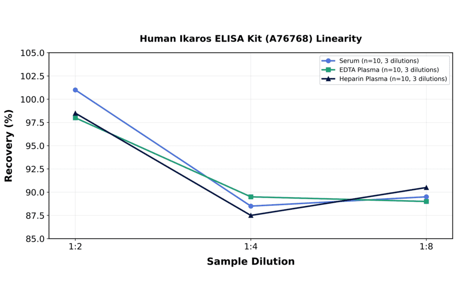 Linearity - Human Ikaros ELISA Kit (A76768) - Antibodies.com