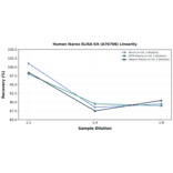 Linearity - Human Ikaros ELISA Kit (A76768) - Antibodies.com