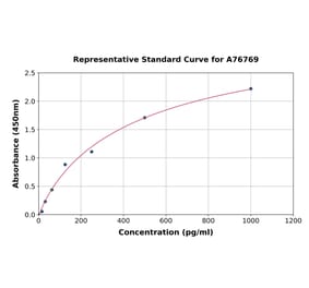Standard Curve - Mouse IL-10 ELISA Kit (A76769) - Antibodies.com