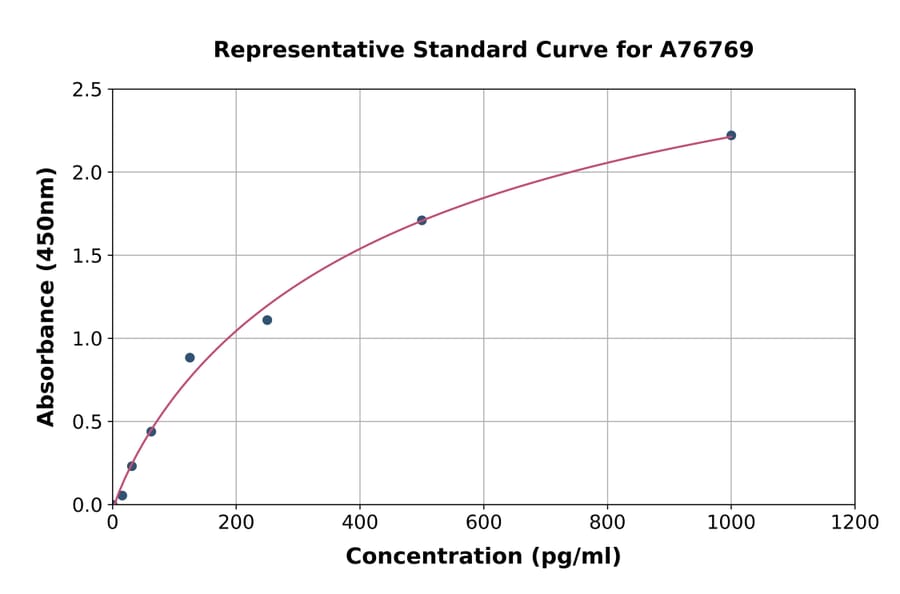 Standard Curve - Mouse IL-10 ELISA Kit (A76769) - Antibodies.com