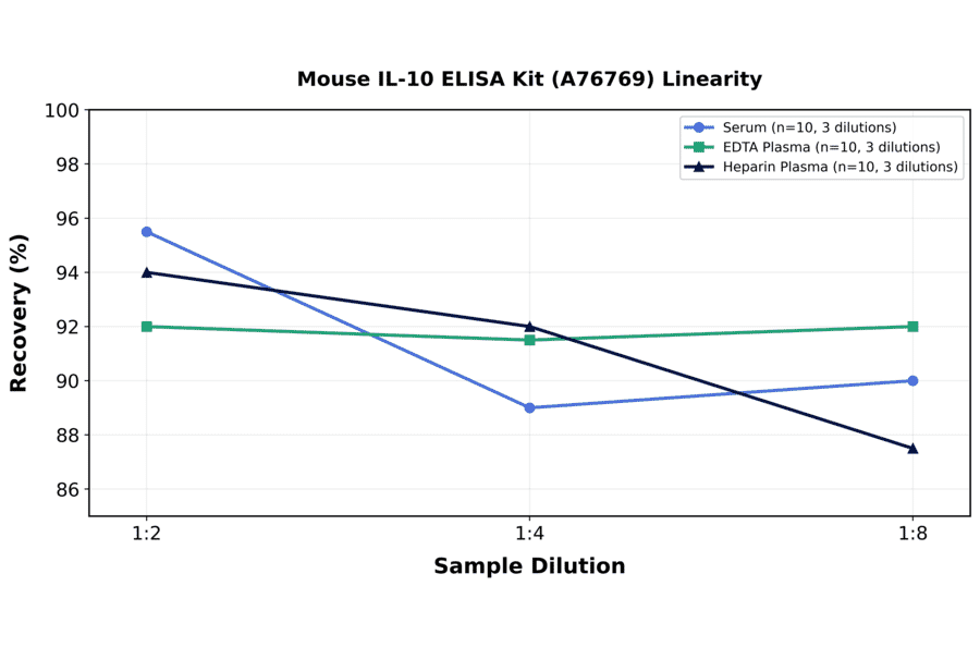 Linearity - Mouse IL-10 ELISA Kit (A76769) - Antibodies.com