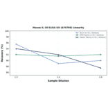 Linearity - Mouse IL-10 ELISA Kit (A76769) - Antibodies.com