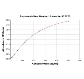 Standard Curve - Human IL-10 ELISA Kit (A76770) - Antibodies.com
