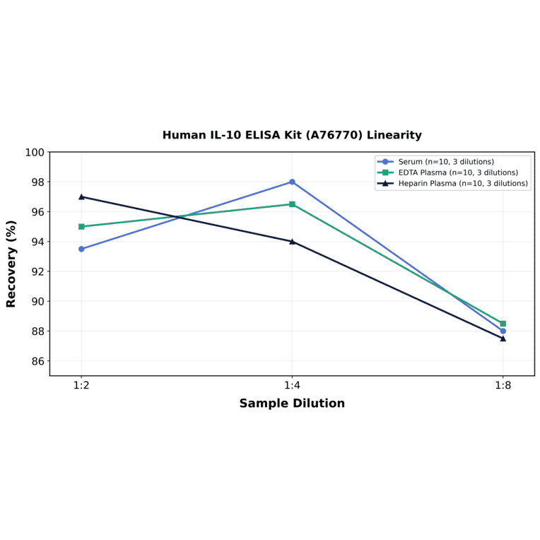 Linearity - Human IL-10 ELISA Kit (A76770) - Antibodies.com