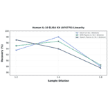 Linearity - Human IL-10 ELISA Kit (A76770) - Antibodies.com