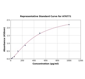 Standard Curve - Mouse IL-11 ELISA Kit (A76771) - Antibodies.com