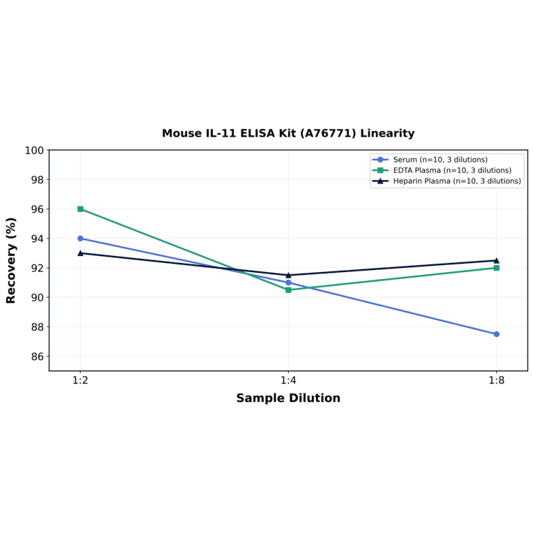 Linearity - Mouse IL-11 ELISA Kit (A76771) - Antibodies.com