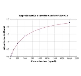 Standard Curve - Human IL-11 ELISA Kit (A76772) - Antibodies.com