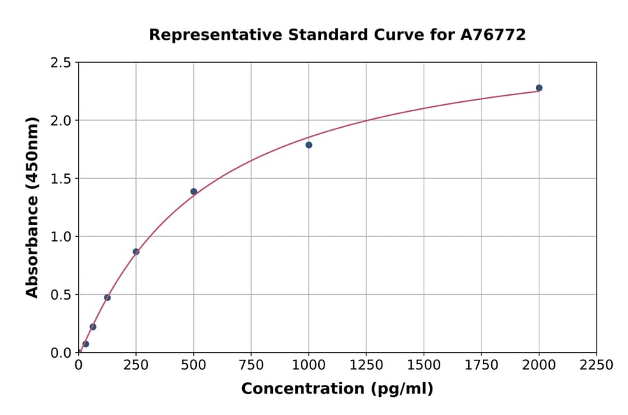 Standard Curve - Human IL-11 ELISA Kit (A76772) - Antibodies.com