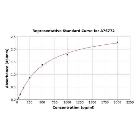 Standard Curve - Human IL-11 ELISA Kit (A76772) - Antibodies.com
