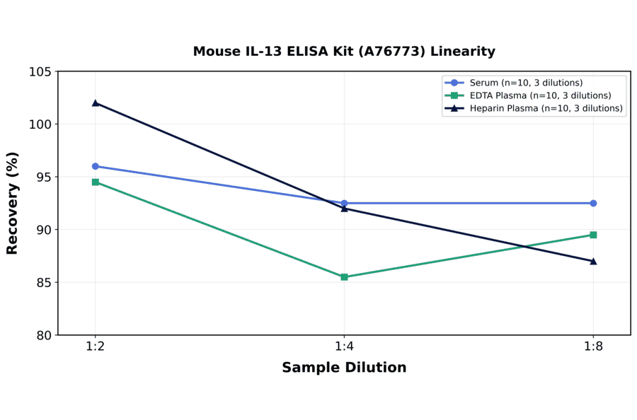 Linearity - Mouse IL-13 ELISA Kit (A76773) - Antibodies.com
