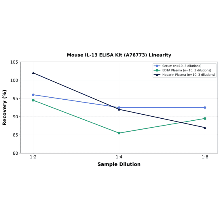 Linearity - Mouse IL-13 ELISA Kit (A76773) - Antibodies.com