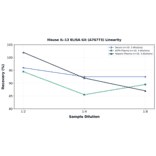 Linearity - Mouse IL-13 ELISA Kit (A76773) - Antibodies.com