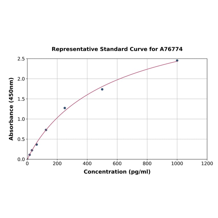 Standard Curve - Human IL-15 ELISA Kit (A76774) - Antibodies.com