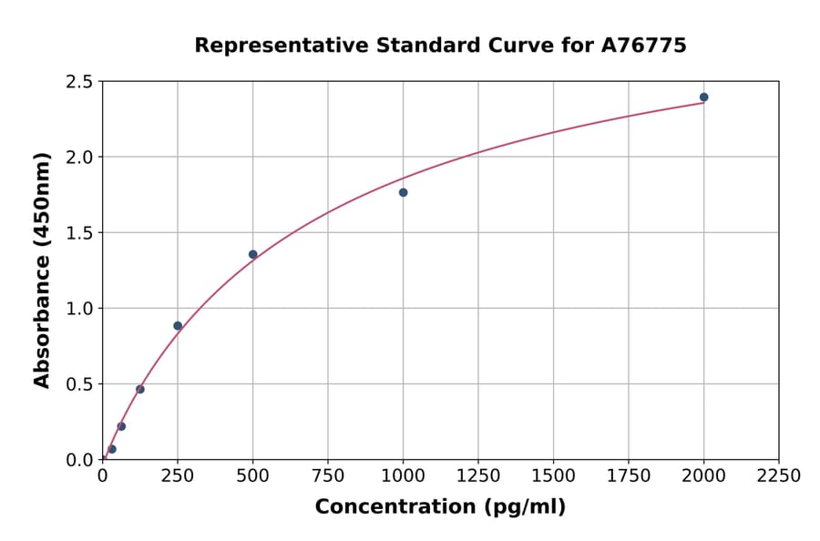 Standard Curve - Human IL-16 ELISA Kit (A76775) - Antibodies.com