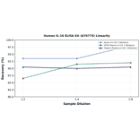 Linearity - Human IL-16 ELISA Kit (A76775) - Antibodies.com
