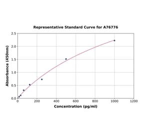 Standard Curve - Human IL-17B ELISA Kit (A76776) - Antibodies.com