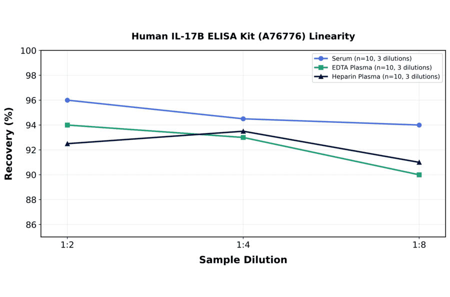 Linearity - Human IL-17B ELISA Kit (A76776) - Antibodies.com