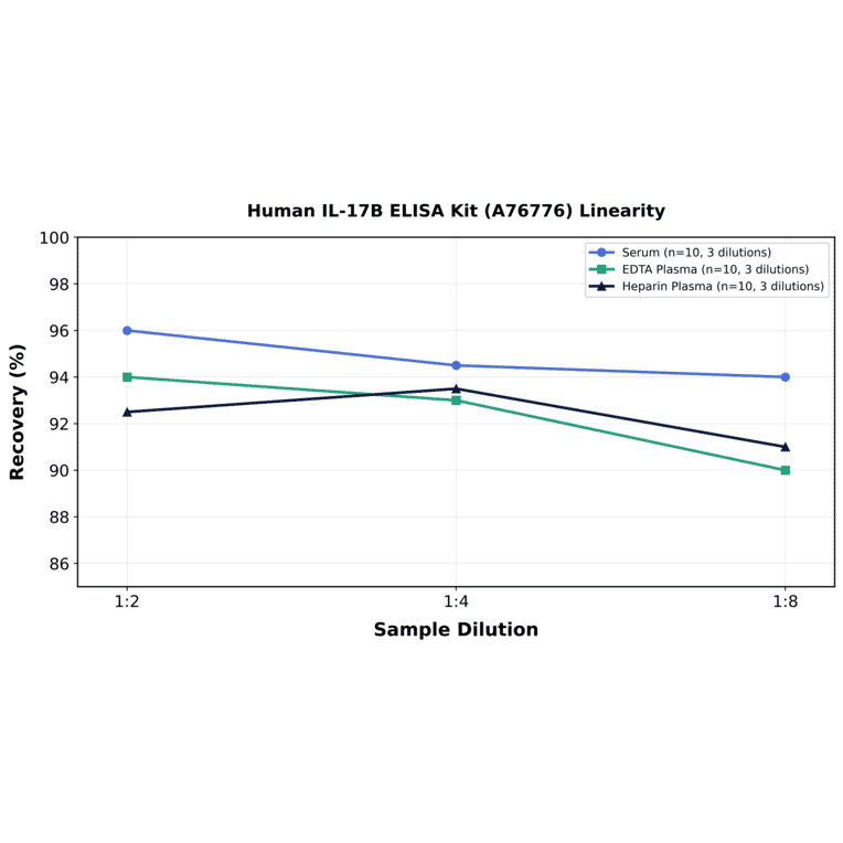Linearity - Human IL-17B ELISA Kit (A76776) - Antibodies.com
