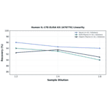Linearity - Human IL-17B ELISA Kit (A76776) - Antibodies.com