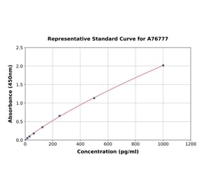 Standard Curve - Human IL-17D ELISA Kit (A76777) - Antibodies.com