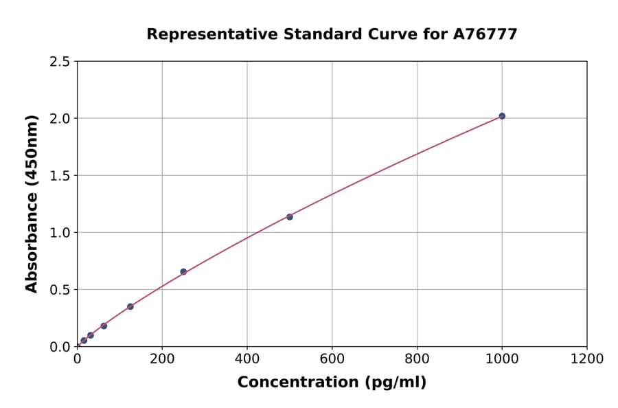 Standard Curve - Human IL-17D ELISA Kit (A76777) - Antibodies.com
