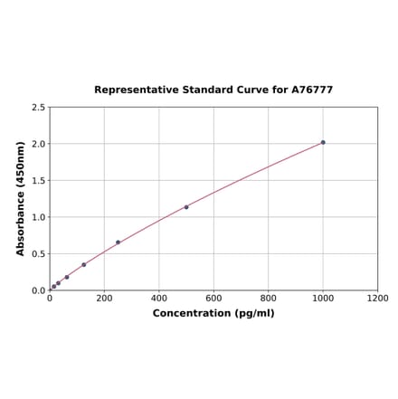 Standard Curve - Human IL-17D ELISA Kit (A76777) - Antibodies.com