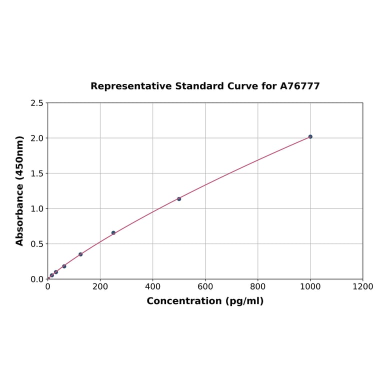 Standard Curve - Human IL-17D ELISA Kit (A76777) - Antibodies.com