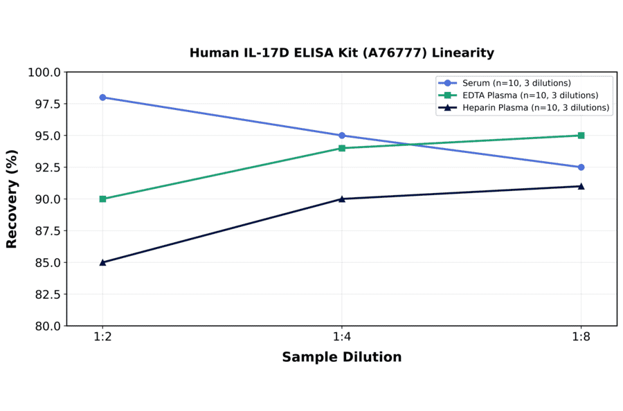 Linearity - Human IL-17D ELISA Kit (A76777) - Antibodies.com