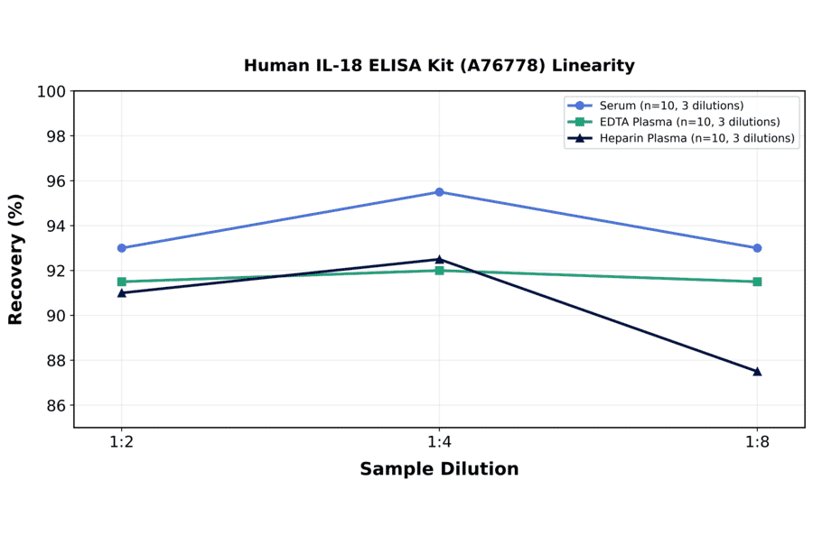 Linearity - Human IL-18 ELISA Kit (A76778) - Antibodies.com