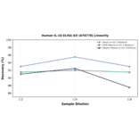 Linearity - Human IL-18 ELISA Kit (A76778) - Antibodies.com