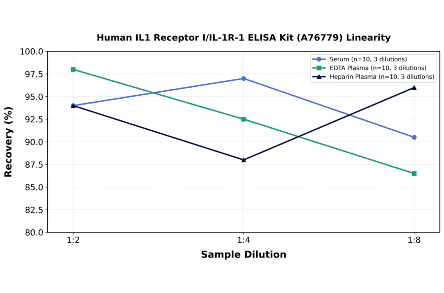 Linearity - Human IL1 Receptor I/IL-1R-1 ELISA Kit (A76779) - Antibodies.com