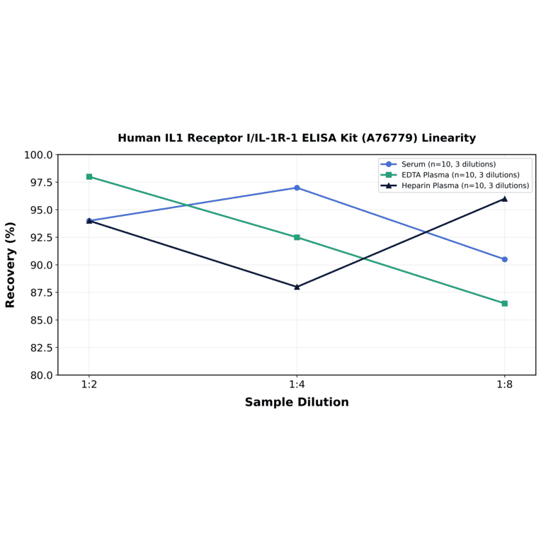 Linearity - Human IL1 Receptor I/IL-1R-1 ELISA Kit (A76779) - Antibodies.com