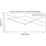 Linearity - Human IL1 Receptor I/IL-1R-1 ELISA Kit (A76779) - Antibodies.com